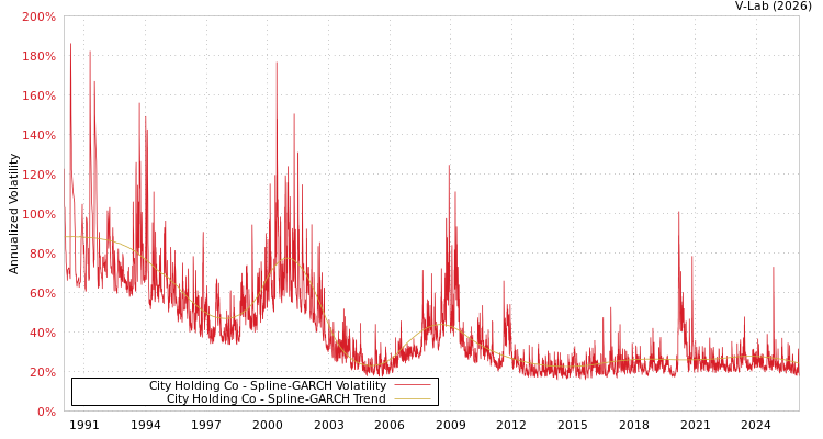 graph of City Holding Co SGARCH