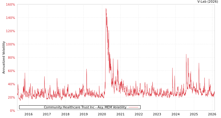 graph of Community Healthcare Trust Inc AMEM
