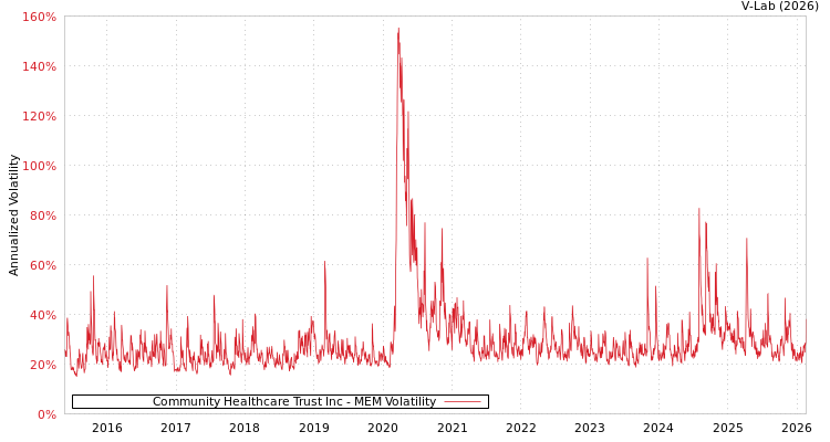 graph of Community Healthcare Trust Inc MEM