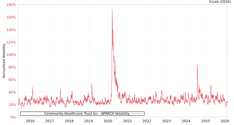 graph of Community Healthcare Trust Inc APARCH