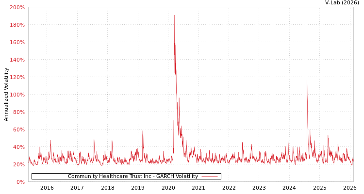 graph of Community Healthcare Trust Inc GARCH