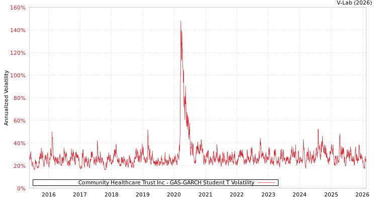 graph of Community Healthcare Trust Inc GAS-GARCH-T