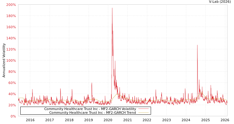 graph of Community Healthcare Trust Inc MF2-GARCH