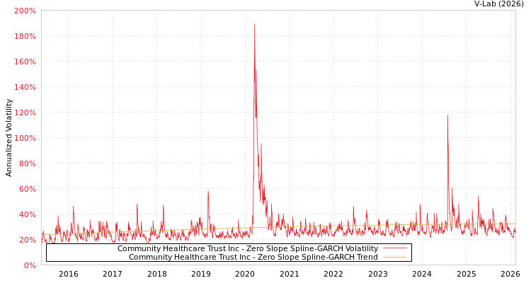 graph of Community Healthcare Trust Inc S0GARCH