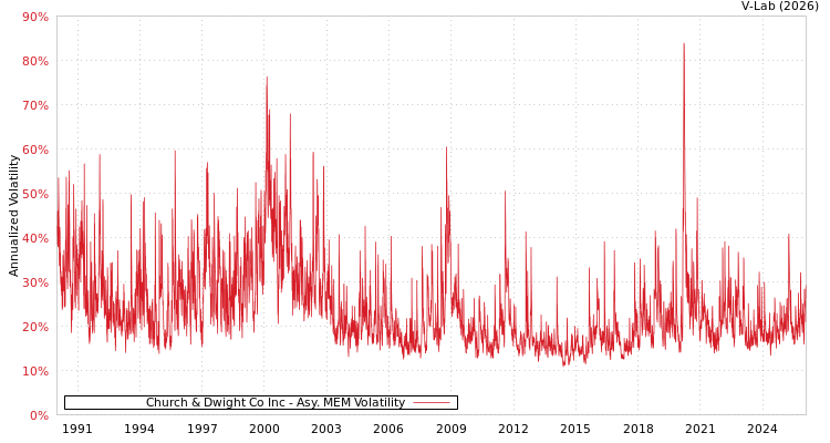 graph of Church & Dwight Co Inc AMEM