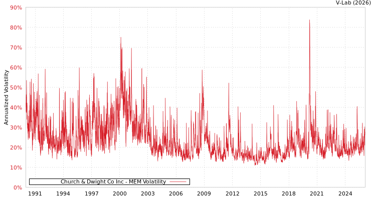 graph of Church & Dwight Co Inc MEM