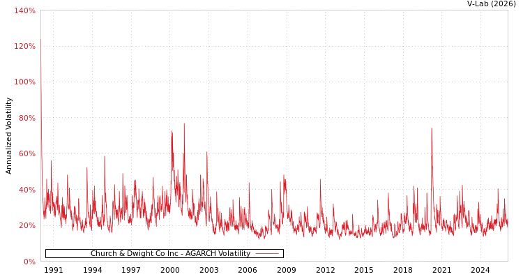graph of Church & Dwight Co Inc AGARCH