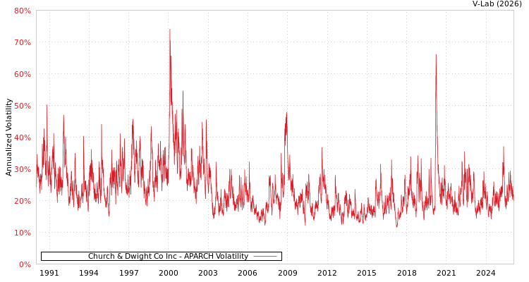 graph of Church & Dwight Co Inc APARCH