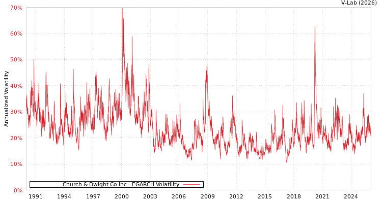 graph of Church & Dwight Co Inc EGARCH