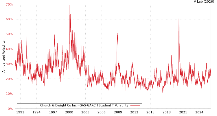 graph of Church & Dwight Co Inc GAS-GARCH-T