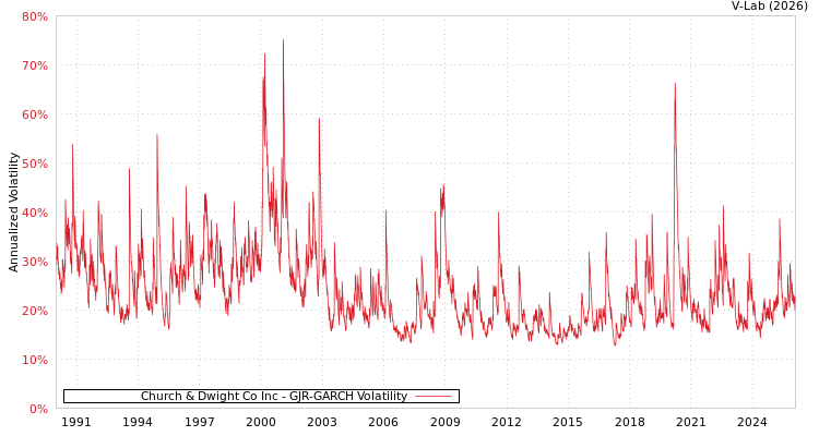 graph of Church & Dwight Co Inc GJR-GARCH