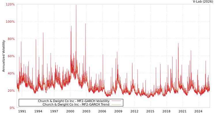 graph of Church & Dwight Co Inc MF2-GARCH