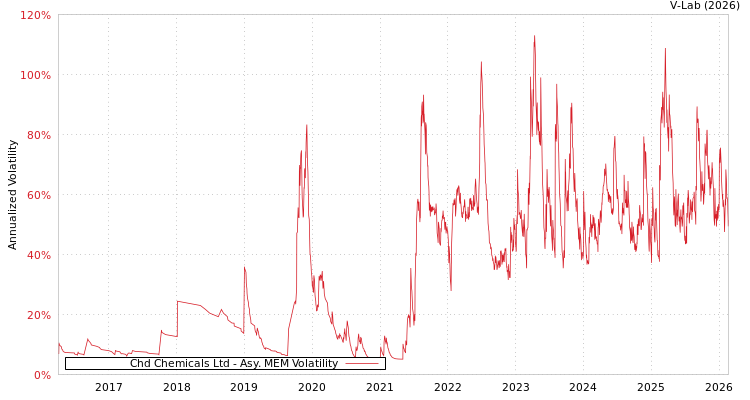 graph of Chd Chemicals Ltd AMEM