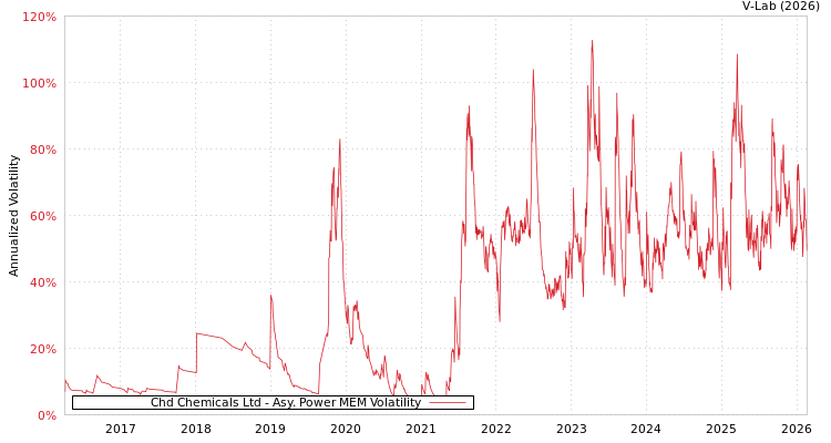 graph of Chd Chemicals Ltd APMEM