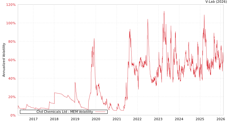 graph of Chd Chemicals Ltd MEM