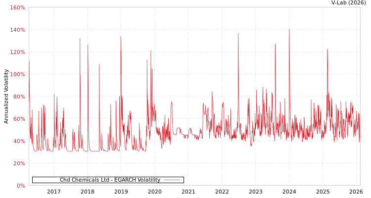 graph of Chd Chemicals Ltd EGARCH