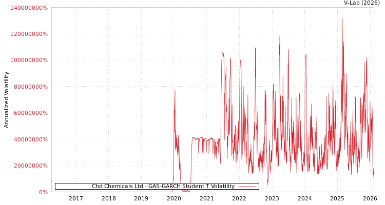 graph of Chd Chemicals Ltd GAS-GARCH-T