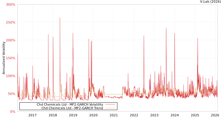 graph of Chd Chemicals Ltd MF2-GARCH