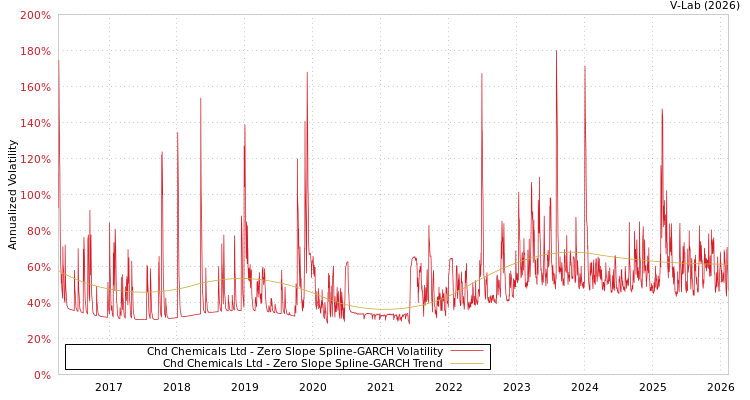 graph of Chd Chemicals Ltd S0GARCH