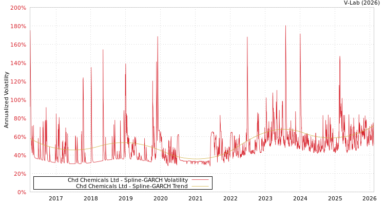 graph of Chd Chemicals Ltd SGARCH