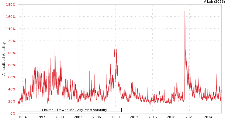 graph of Churchill Downs Inc AMEM