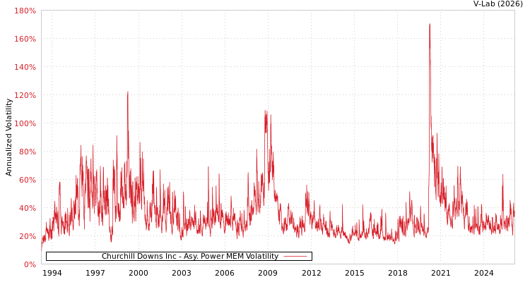 graph of Churchill Downs Inc APMEM