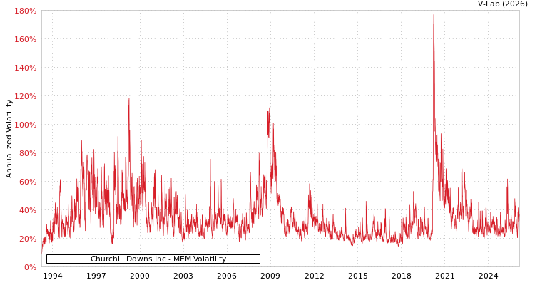 graph of Churchill Downs Inc MEM