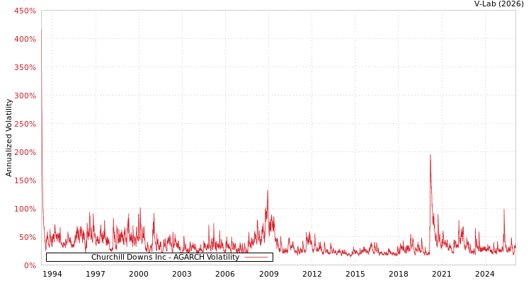 graph of Churchill Downs Inc AGARCH