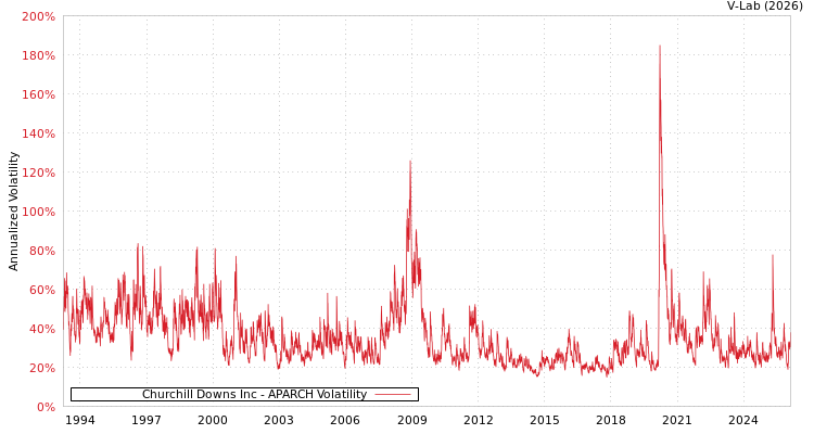 graph of Churchill Downs Inc APARCH