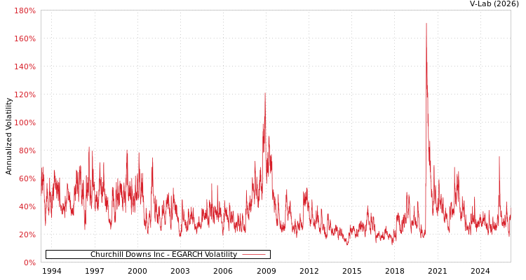 graph of Churchill Downs Inc EGARCH