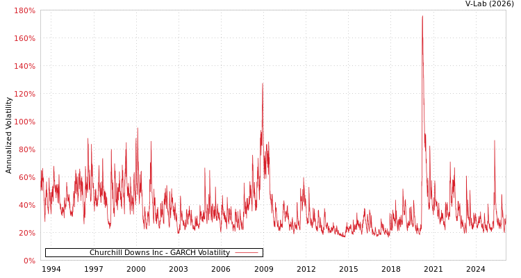 graph of Churchill Downs Inc GARCH