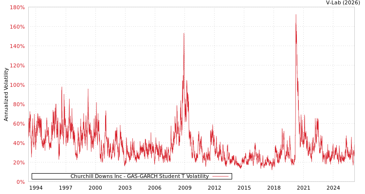 graph of Churchill Downs Inc GAS-GARCH-T