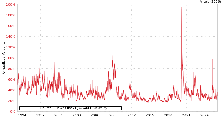 graph of Churchill Downs Inc GJR-GARCH