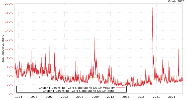graph of Churchill Downs Inc S0GARCH