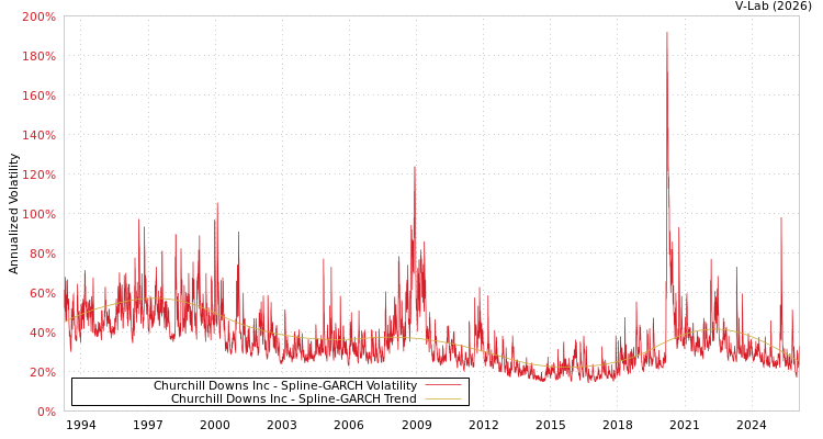graph of Churchill Downs Inc SGARCH