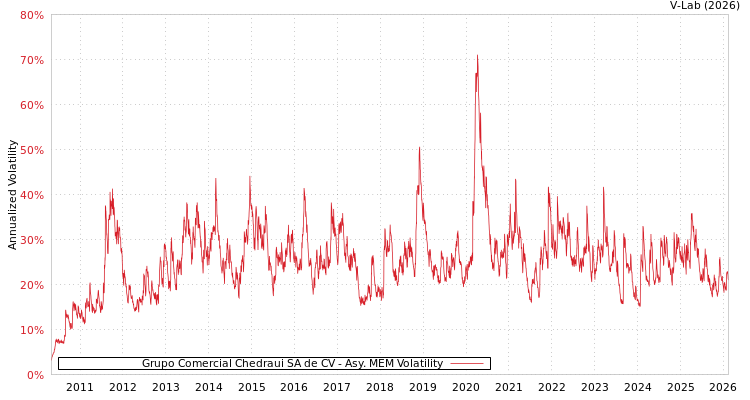 graph of Grupo Comercial Chedraui SA de CV AMEM
