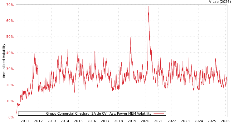 graph of Grupo Comercial Chedraui SA de CV APMEM