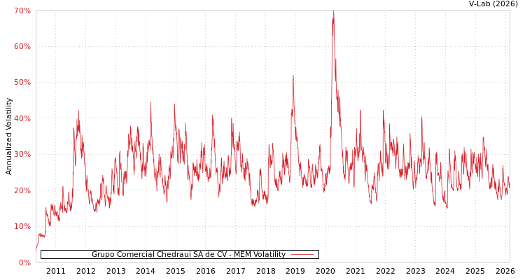 graph of Grupo Comercial Chedraui SA de CV MEM