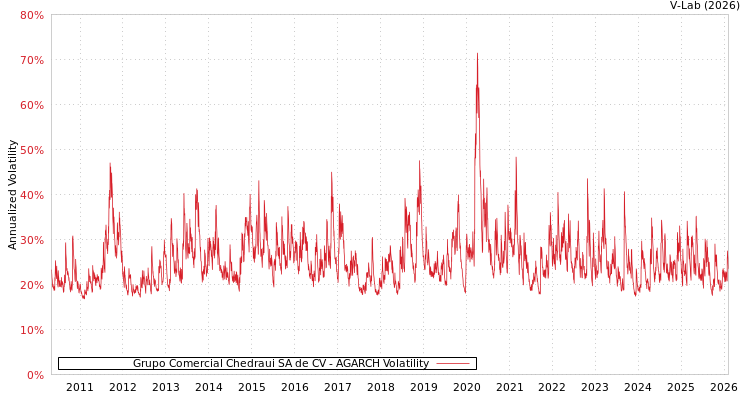 graph of Grupo Comercial Chedraui SA de CV AGARCH