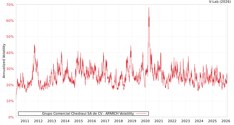 graph of Grupo Comercial Chedraui SA de CV APARCH