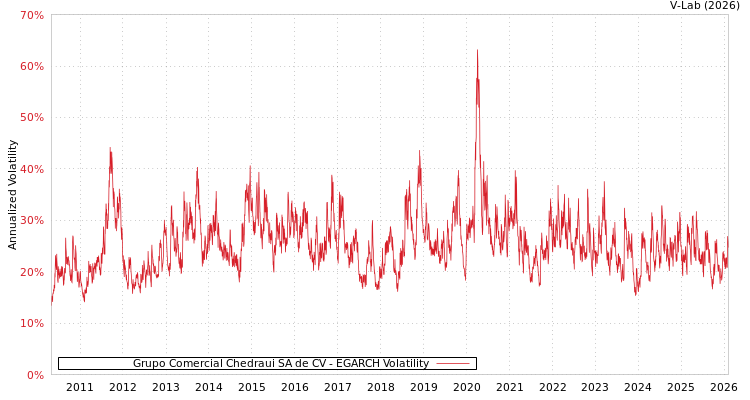 graph of Grupo Comercial Chedraui SA de CV EGARCH
