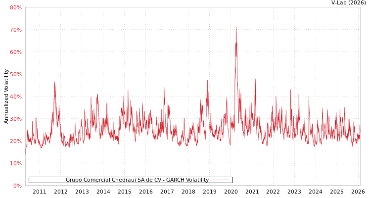graph of Grupo Comercial Chedraui SA de CV GARCH