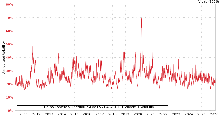 graph of Grupo Comercial Chedraui SA de CV GAS-GARCH-T