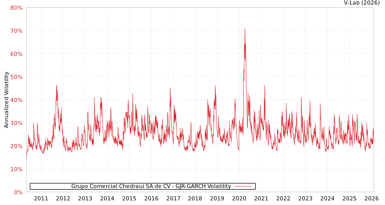 graph of Grupo Comercial Chedraui SA de CV GJR-GARCH