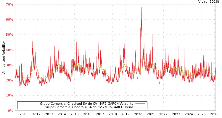 graph of Grupo Comercial Chedraui SA de CV MF2-GARCH