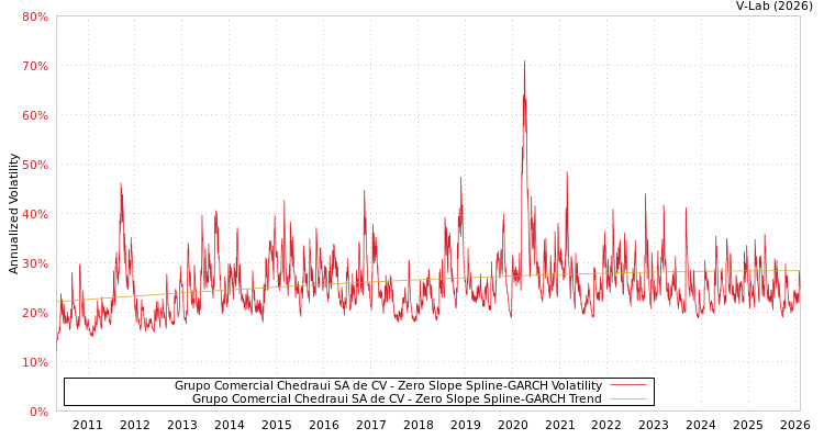 graph of Grupo Comercial Chedraui SA de CV S0GARCH