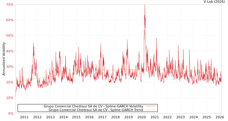 graph of Grupo Comercial Chedraui SA de CV SGARCH