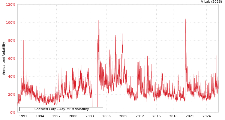 graph of Chemed Corp AMEM