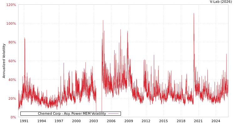 graph of Chemed Corp APMEM