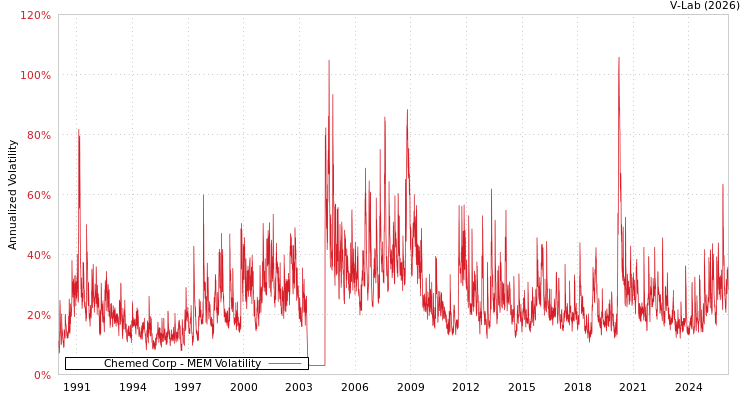 graph of Chemed Corp MEM